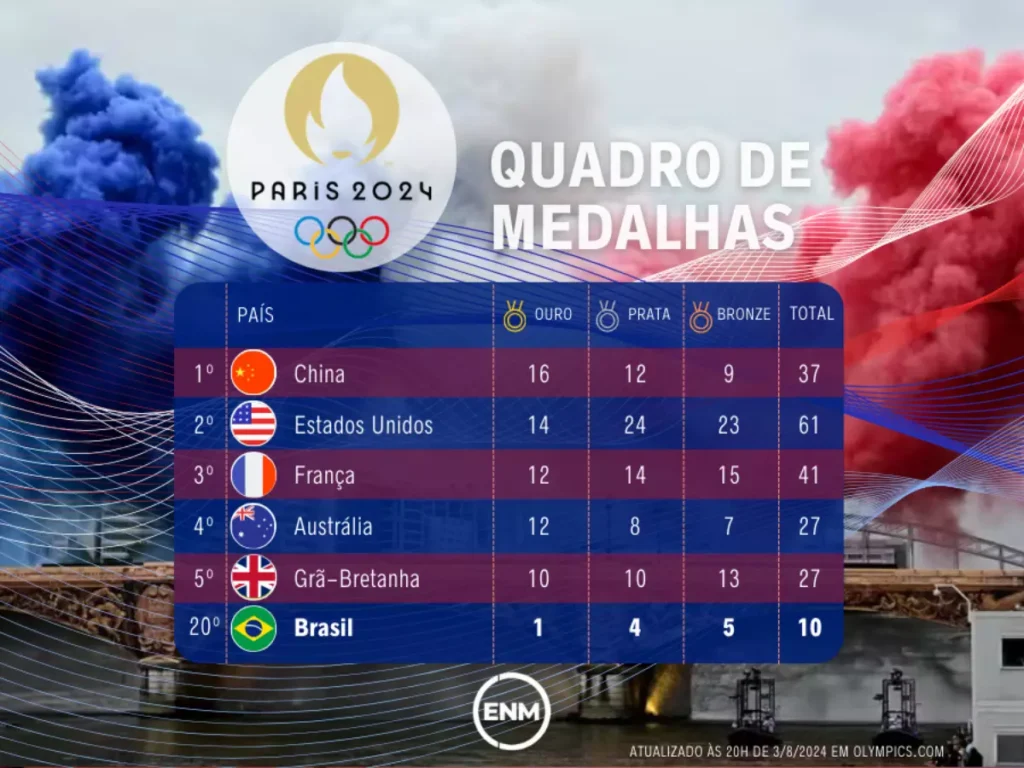 Quadro de Medalhas dos Jogos Paralímpicos 2024